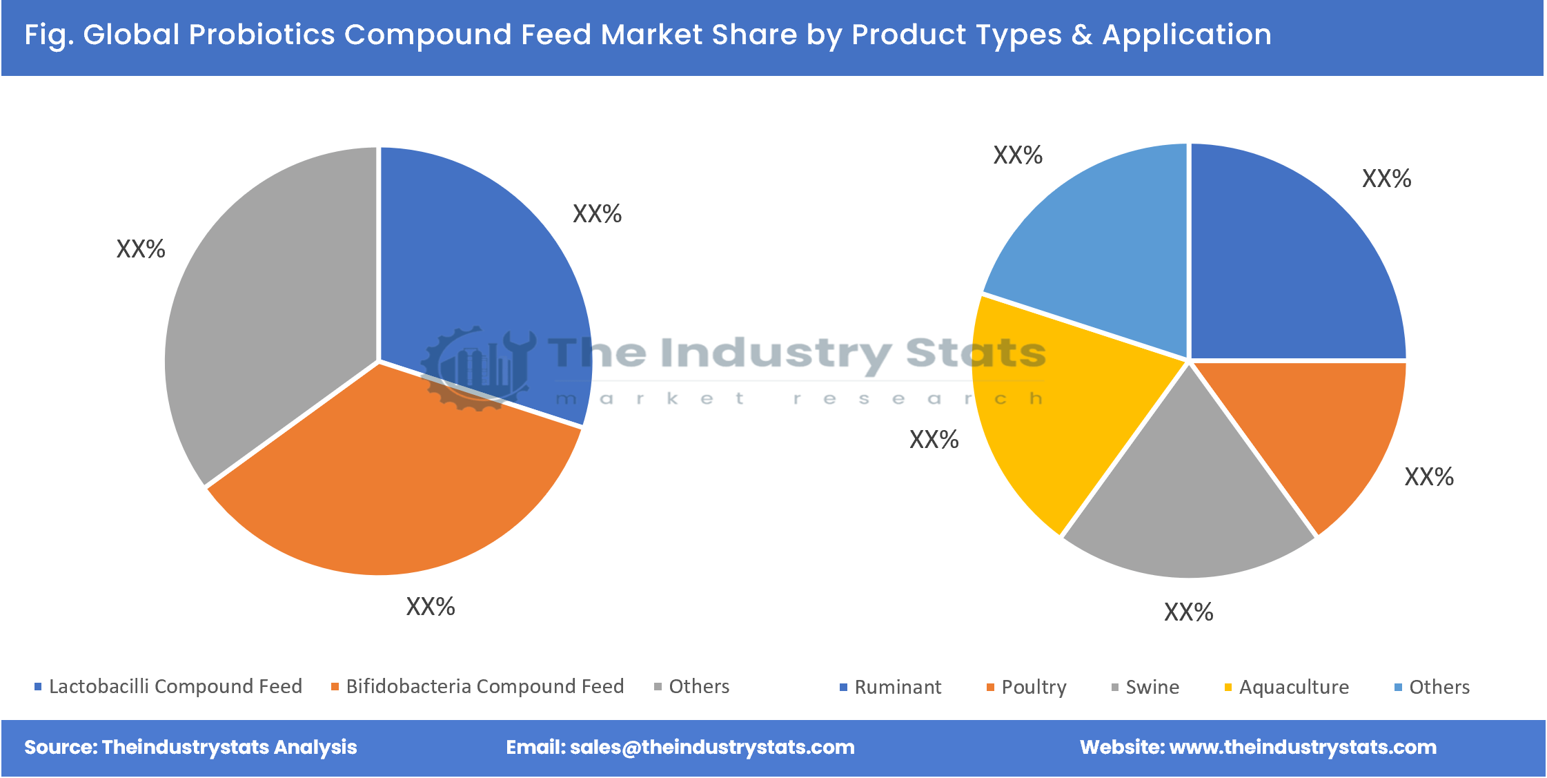 Probiotics Compound Feed Share by Product Types & Application